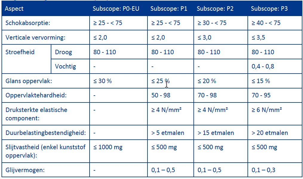 Scope verdeling punt elastisch